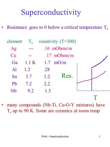 P461 - Semiconductors1 Superconductivity Resistance goes to 0 below a critical temperature T c element T c resistivity (T=300) Ag ---.16 mOhms/m Cu --.17.