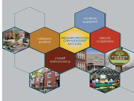 Neighborhood Ownership Model. NOM Plan 1. Establish Team Leaders 1. Selected by community 2. Coordinate the different components 1.Citizens on Patrol.