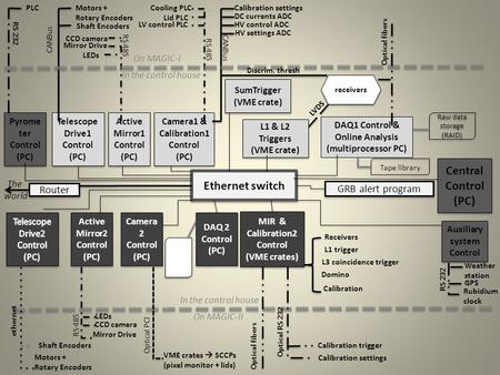 Active Mirror1 Control (PC) Active Mirror1 Control (PC) Central Control (PC) Central Control (PC) Telescope Drive1 Control (PC) Telescope Drive1 Control.