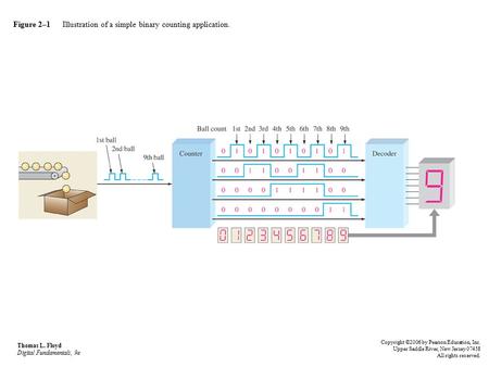 Figure 2–1 Illustration of a simple binary counting application. Thomas L. Floyd Digital Fundamentals, 9e Copyright ©2006 by Pearson Education, Inc. Upper.