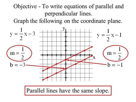 Objective - To write equations of parallel and perpendicular lines. Graph the following on the coordinate plane. x y Parallel lines have the same slope.