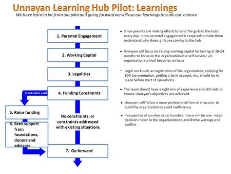 1. Parental Engagement 2. Working Capital 3. Legalities 7. Go forward 5. Raise funding 6. Seek support from foundations, donors and advisors No constraints,