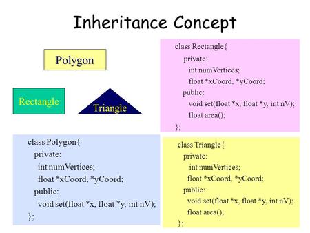 1 class Rectangle{ private: int numVertices; float *xCoord, *yCoord; public: void set(float *x, float *y, int nV); float area(); }; Inheritance Concept.