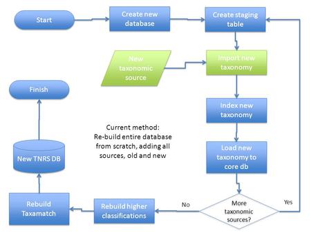 Create new database Create staging table Import new taxonomy Index new taxonomy Load new taxonomy to core db New TNRS DB New taxonomic source More taxonomic.