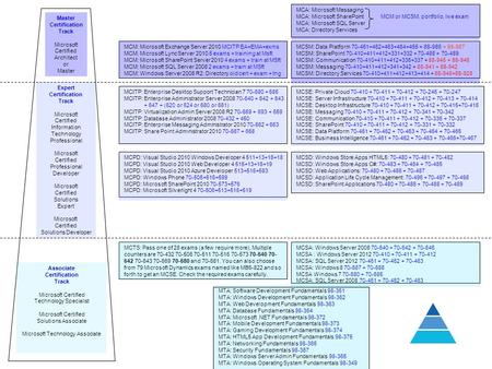 MCTS: Pass one of 28 exams (a few require more). Multiple counters are 70-432 70-506 70-511 70-516 70-573 70-640 70- 642 70-643 70-669 70-680 and 70-681.