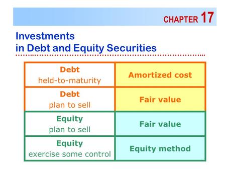 CHAPTER 17 Investments in Debt and Equity Securities ……..…………………………………………………………... Debt held-to-maturity Debt plan to sell Equity plan to sell Equity exercise.