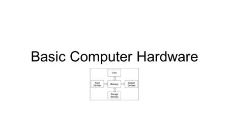 Basic Computer Hardware. Computer Systems Components CPU (s) RAM = main memory, memory Input/Output devices Secondary storage devices.