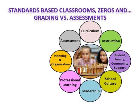 Curriculum Assessment Instruction Leadership Professional Learning Student, Family, Community Support School Culture Planning & Organization.