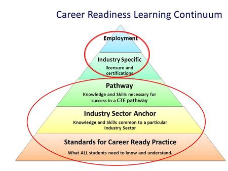 Career Readiness Learning Continuum 1 Employment Industry Specific licensure and certifications Pathway Knowledge and Skills necessary for success in a.