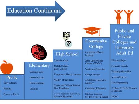 1 1 Pre-K High School Community College Public and Private Colleges and University Adult Ed Elementary Early Literacy Funding Access to Pre K Common Core.