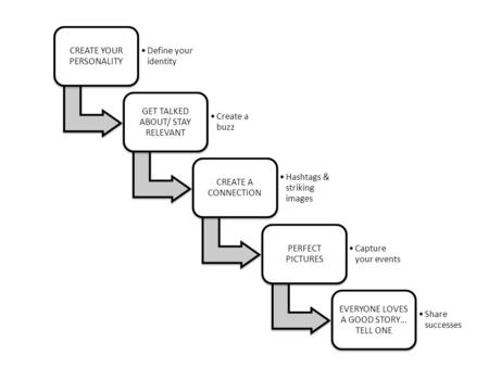 CREATE YOUR PERSONALITY Define your identity GET TALKED ABOUT/ STAY RELEVANT Create a buzz CREATE A CONNECTION Hashtags & striking images PERFECT PICTURES.