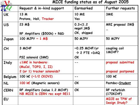 Request & in-kind supportEarmarkedFurther requests UK 13 M Protons, Hall, Tracker 10 M£ Yes 3M£ US 23 M$ RF Amplifiers ($500k) + R&D 0.3+(1.2 negot.)M$