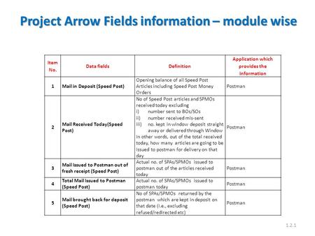 Item No. Data fieldsDefinition Application which provides the information 1Mail in Deposit (Speed Post) Opening balance of all Speed Post Articles including.