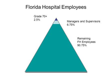 Grade 70+ 2.5% Managers and Supervisors 6.75% Remaining FH Employees 90.75% Florida Hospital Employees.