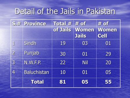 Detail of the Jails in Pakistan S.#Province Total # of Jails # of Women Jails # of Women Cell 1Sindh190301 2Punjab 300129 3N.W.F.P.22Nil20 4Baluchistan100105.