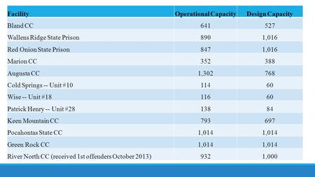 FacilityOperational CapacityDesign Capacity Bland CC641527 Wallens Ridge State Prison8901,016 Red Onion State Prison8471,016 Marion CC352388 Augusta CC1,302768.