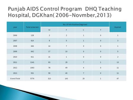 YearTotal screened No. Of HIV Positive Diagnoed Expired MFCT 200612822101 200761485103 2008646147001 20096421710005 2010611211002 2011114183297113 2012106378494011.