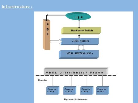 Infrastructure :. VDSL Technologies Specification for “BroadCom” solution: