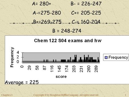 Chapter 211 Copyright © by Houghton Mifflin Company. All rights reserved. Average = 225 A= 280+B- = 226-247 A-=275-280C+= 205-225 B+=269-275C-= 160-204.