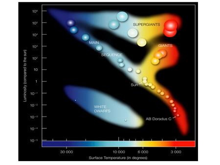 The last days of massive stars Outer layers expand as helium core contracts Helium fuses to form carbon, carbon fuses with helium to make oxygen, and.