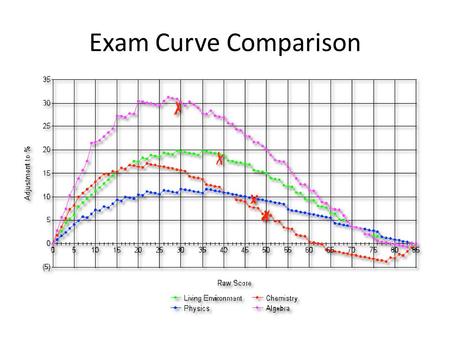 Exam Curve Comparison. QoTD: Name one characteristic of a metal? Journal (3 sentences) Contrast metals and non- metals. Summary (3 sentences) – Why are.