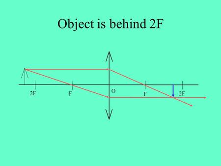 Object is behind 2F 2F F F O Position of ObjectPosition of Image Size of Image (magnified / the same / diminished) Nature of image (real / virtual &