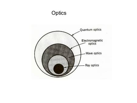 Optics. Thomas Young (1773 - 1829) Wave Optics Diffraction & Interference Christiaan Huygens (1629 - 1695)