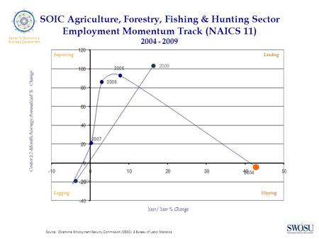 SOIC Agriculture, Forestry, Fishing & Hunting Sector Employment Momentum Track (NAICS 11) 2004 - 2009 ImprovingLeading LaggingSlipping Source: Oklahoma.