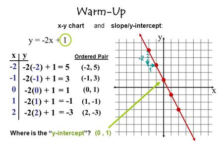 Y = -2x + 1 x y xy -2 0 1 2 -2(-2) + 1= 5 -2(0) + 1 -2(1) + 1 -2(2) + 1 -2(-1) + 1 Ordered Pair (-2, 5) (-1, 3) (0, 1) (1, -1) (2, -3) Where is the “y-intercept”?