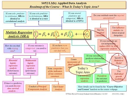 © Willett, Harvard University Graduate School of Education, 5/21/2015S052/I.3(b) – Slide 1 More details can be found in the “Course Objectives and Content”