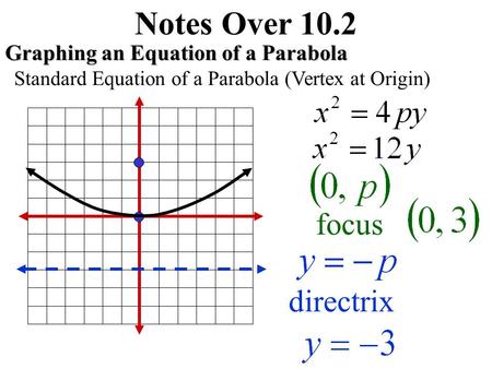 Notes Over 10.2 Graphing an Equation of a Parabola Standard Equation of a Parabola (Vertex at Origin) focus directrix.