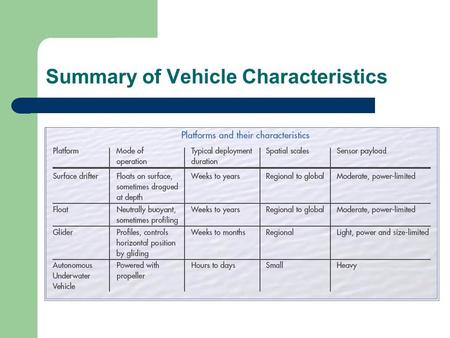 Summary of Vehicle Characteristics. Drifters- basics Refers to surface current followers Consists of a buoy and drogue with a line between the two (may.