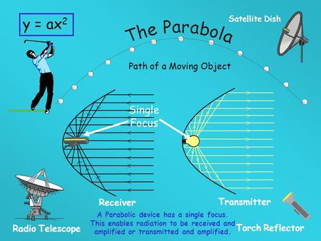 Path of a Moving Object Radio Telescope Torch Reflector Satellite Dish Receiver Transmitter y = ax 2 A Parabolic device has a single focus. This enables.