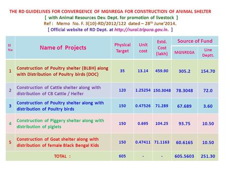 THE RD GUIDELINES FOR CONVERGENCE OF MGNREGA FOR CONSTRUCTION OF ANIMAL SHELTER [ with Animal Resources Dev. Dept. for promotion of livestock ] Ref : Memo.