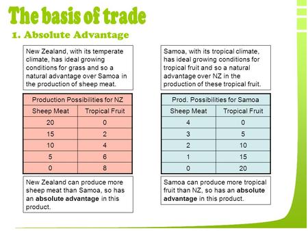 The basis of trade 1. Absolute Advantage