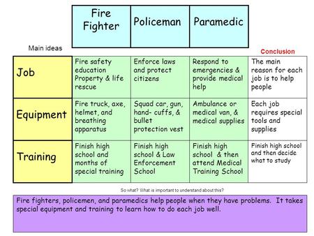 So what? What is important to understand about this? Fire fighters, policemen, and paramedics help people when they have problems. It takes special equipment.