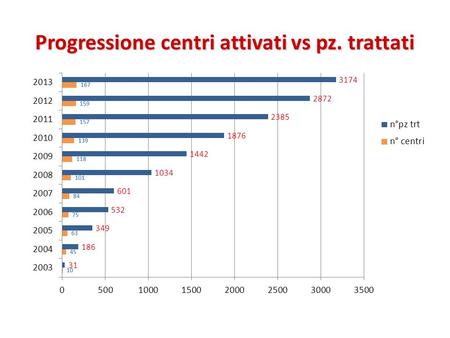 Progressione centri attivati vs pz. trattati. Time delay (median min) Italy All centres Onset to treating hospital/door time 68.075.0 Door to imaging.