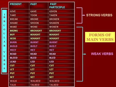 PRESENTPAST PAST PARTICIPLE PAST PARTICIPLE GIVEGAVEGIVEN TAKETOOKTAKEN BREAKBROKEBROKEN SHAKESHOOKSHAKEN WAKEWOKEWOKEN BRINGBROUGHTBROUGHT BUYBOUGHTBOUGHT.