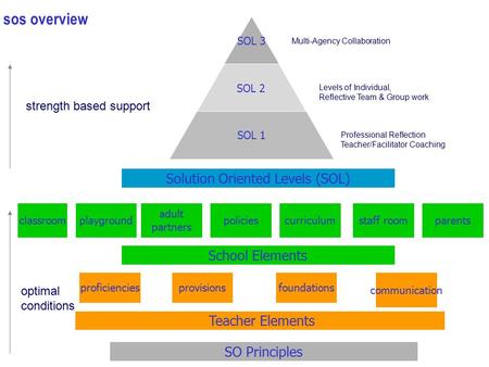 Sos overview Teacher Elements proficienciesfoundations communication provisions School Elements playgroundpoliciesstaff roomparents adult partners curriculum.