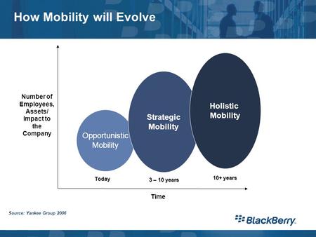 By “mobilizing” business operations - Existing data - Existing processes By reshaping business models - New data and users - Redefined processes By redefining.