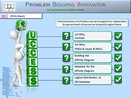 P roblem S olving I nnovator Solving Tomorrows Problems Today Potential Causes of a Problem can be Arranged into Independent Groups and each Group can.