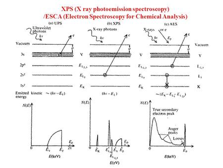 XPS Core-levels:					electronic core-levels are more atomic-like:		element chemical shifts from formal oxidation state of the atom, the local chemical.