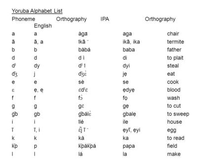 Yoruba Alphabet List PhonemeOrthography IPA Orthography English aaàga ̄ agachair ãã, ai ̄ kã ̄ ikã, ikatermite bbbàbábabafather ddd ìdito plait.