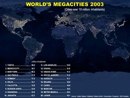 1. TOKYO………………………..35.0 2. MEXICO CITY………………..18.7 3. NEW YORK…………………..18.3 4. SAO PAULO………………….17.9 5. BOMBAY……………………..17.4 6. DELHI………………………....14.1.