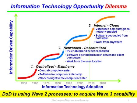 Marv Langston Blog - www.smart-future.org Information Technology Opportunity Dilemma 1 Information Technology Adoption Information Driven Capability 19501960197019801990200020102020.