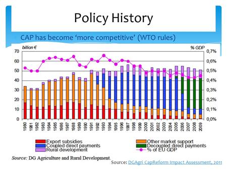 Policy History  CAP has become ‘more competitive’ (WTO rules) Source: DGAgri CapReform Impact Assessment, 2011DGAgri CapReform Impact Assessment, 2011.