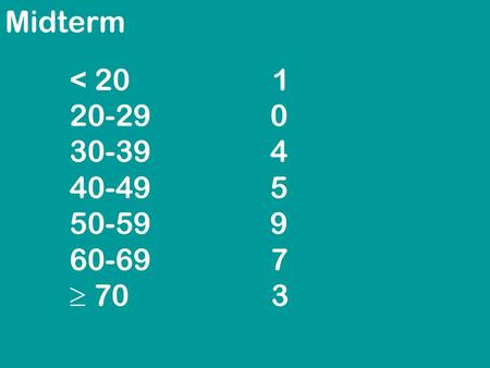 Midterm < 20 1 20-29 0 30-39 4 40-49 5 50-59 9 60-69 7  70 3.