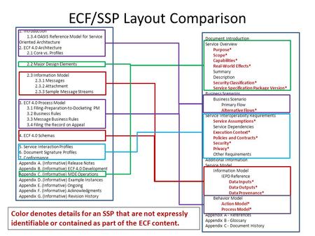 1. Introduction 1.3.4 OASIS Reference Model for Service Oriented Architecture 2. ECF 4.0 Architecture 2.1 Core vs. Profiles 2.2 Major Design Elements 2.3.