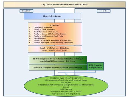 King’s Health Partners Academic Health Sciences Centre University NHS Faculty of Life Sciences & Medicine Dean: Professor Simon Howell Faculty of Life.