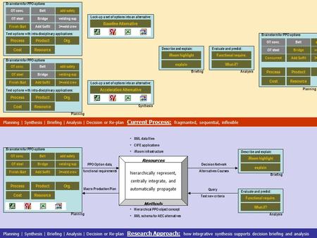 Synthesis Process Acceleration Alternative ProductOrg. Brainstorm for PPO options Test options with intra-disciplinary applications: Lock-up a set of options.